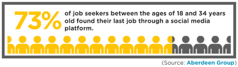 statistic showing 73% of job seekers between 18-34 found their last job through social media.