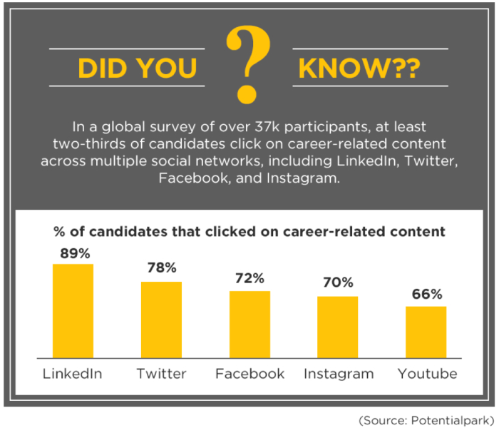 CareerArc Essential Guide to Social Recruiting: two-thirds of candidates click on career-related content.