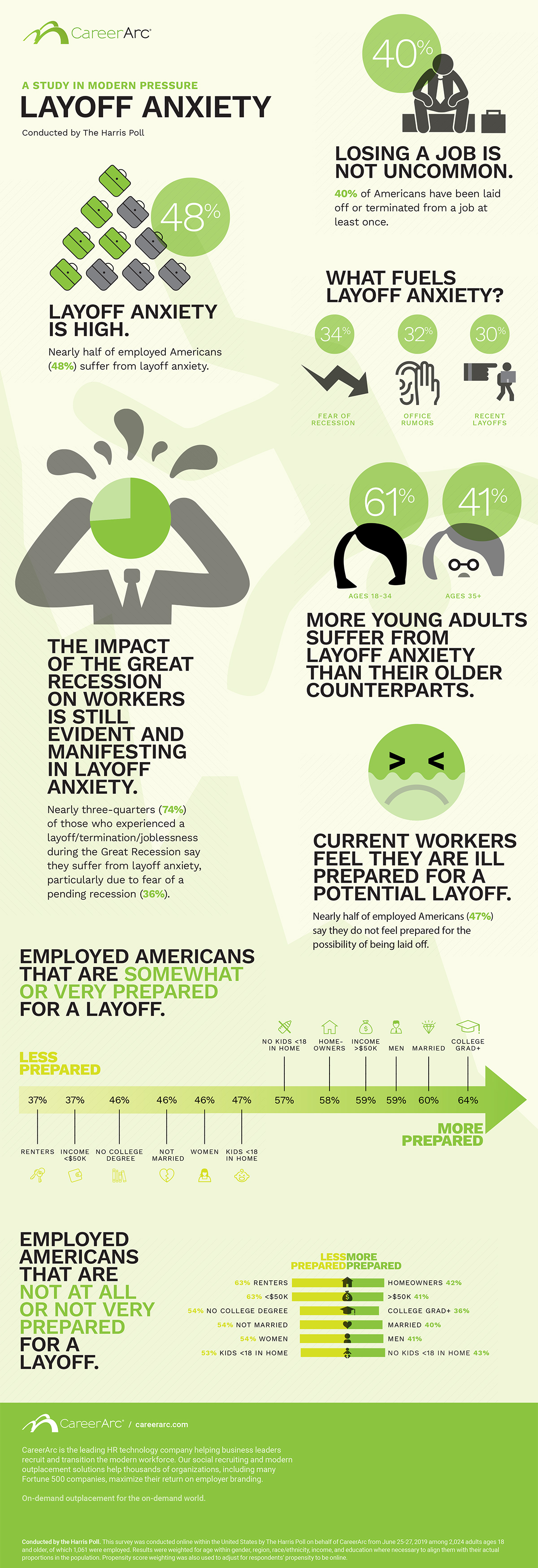 CareerArc layoff anxiety infographic