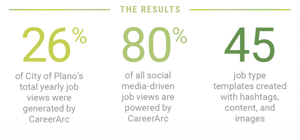 City of Plano social recruiting results